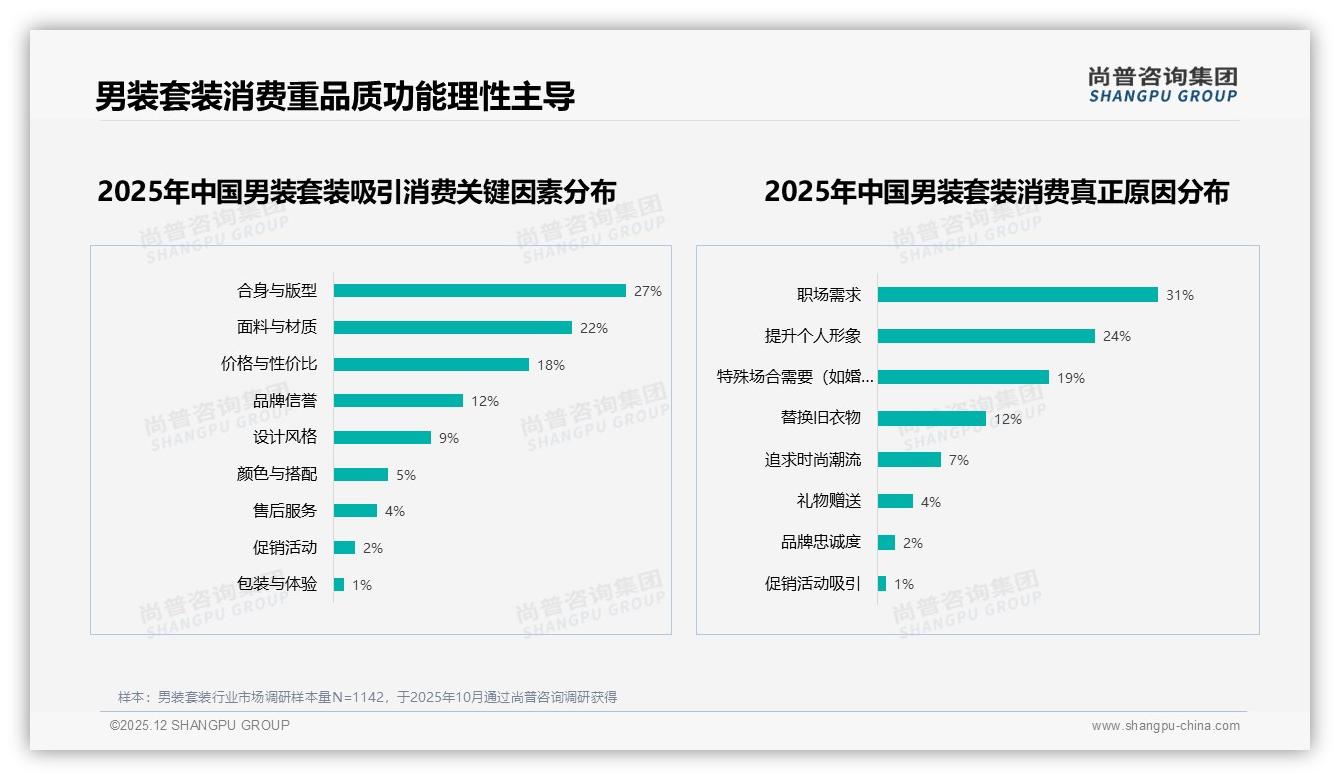男装套装31%用户急需智能尺码推荐，AI量体助力退货率下降——尚普咨询集团独家披露-2025年12月-男装套装-38