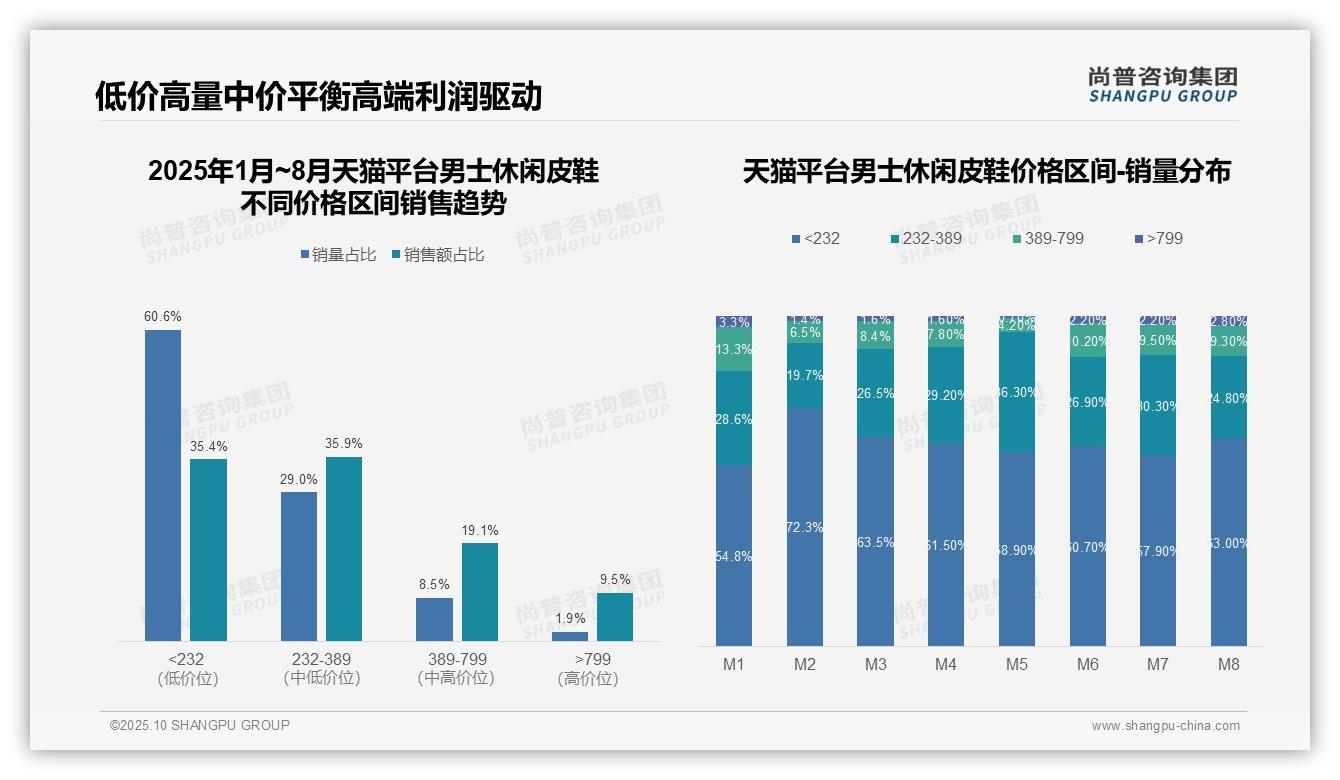 尚普咨询集团报告解读：为何说抖音82.1%男士休闲皮鞋销量来自低价区间-2025年10月-男士休闲皮鞋-38