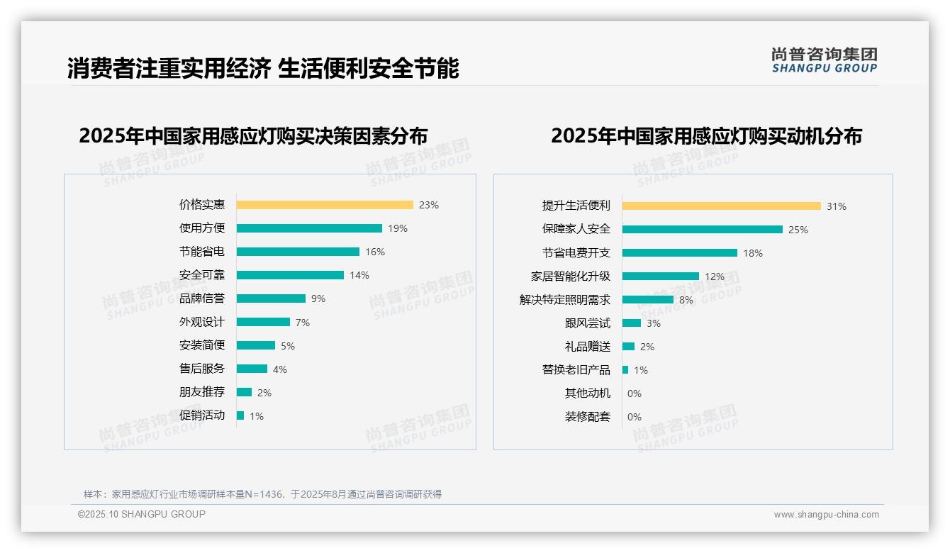 人体感应功能以27%占比领跑消费者偏好——尚普咨询集团独家报告-2025年10月-家用感应灯-38