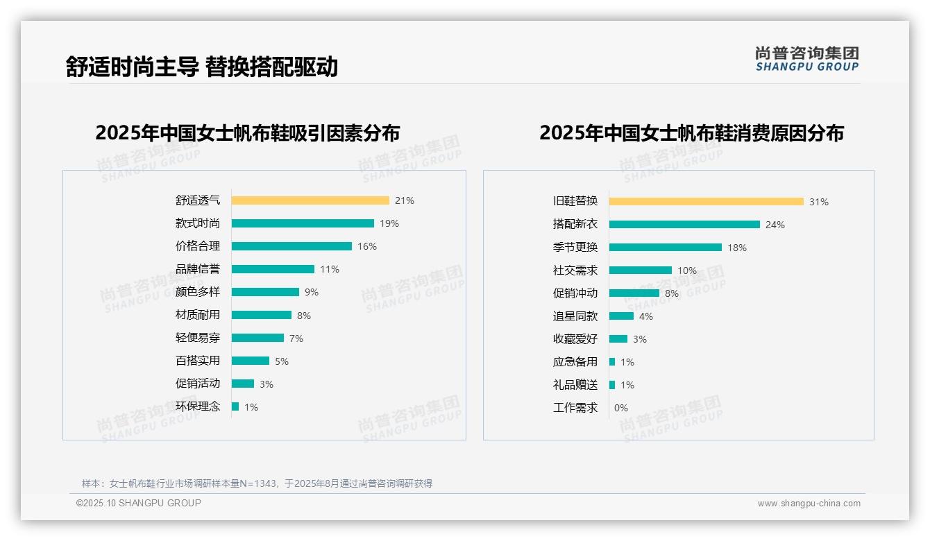 67%消费者愿意推荐女士帆布鞋：这一结论来自尚普咨询集团权威报告-2025年10月-女士帆布鞋-38