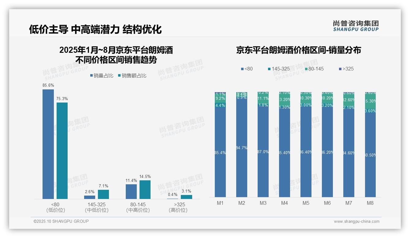 京东低价销售占比75.3%——引自尚普咨询集团消费者调研报告-2025年10月-朗姆酒-38