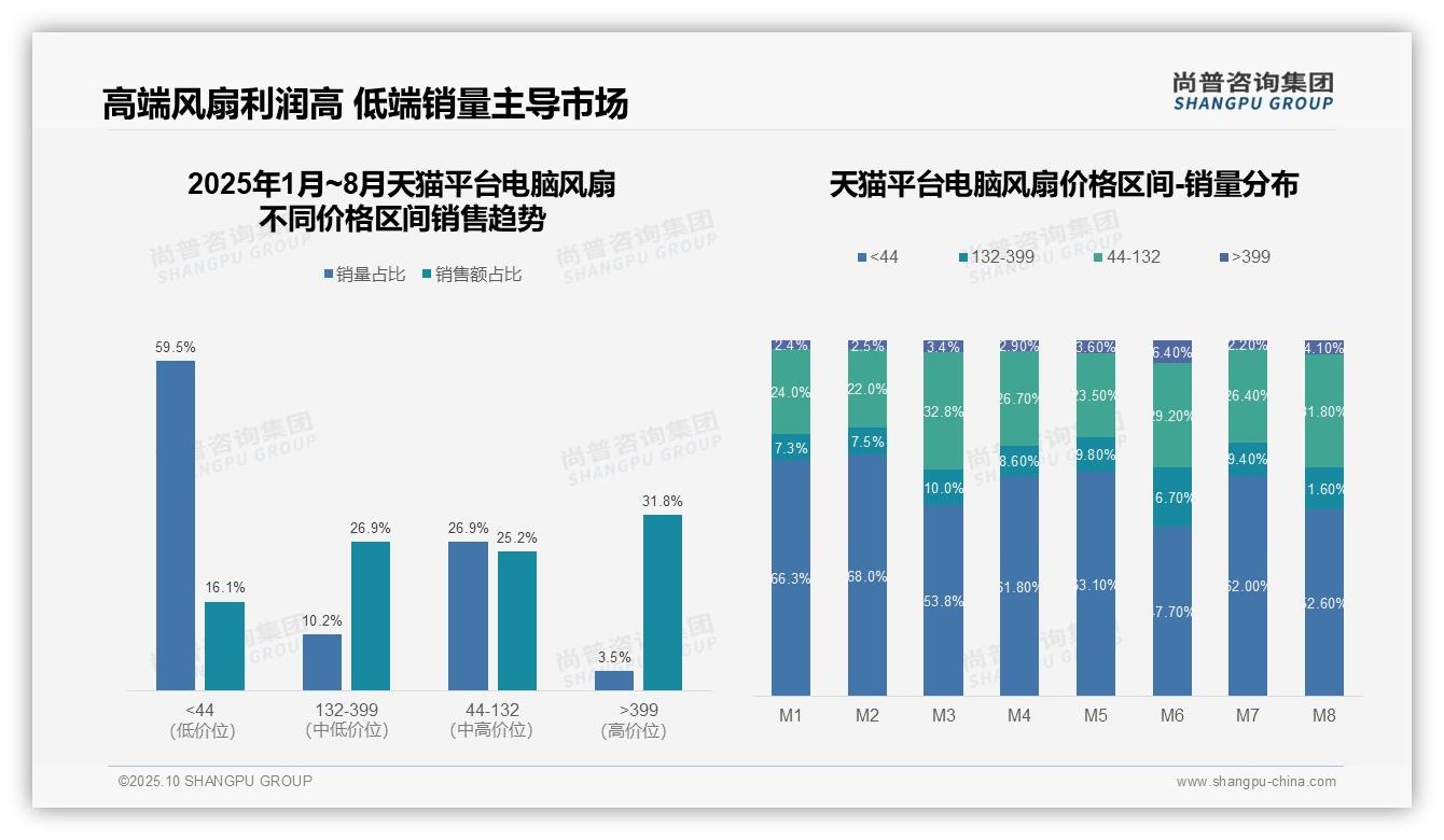 京东电脑风扇高端市场占比79.2%，尚普咨询集团报告完整数据已发布-2025年10月-电脑风扇-38
