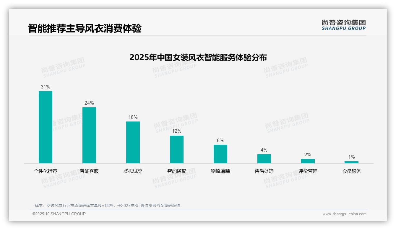 尚普咨询集团报告揭示：37%消费者最偏好社交媒体广告-2025年10月-女装风衣-38