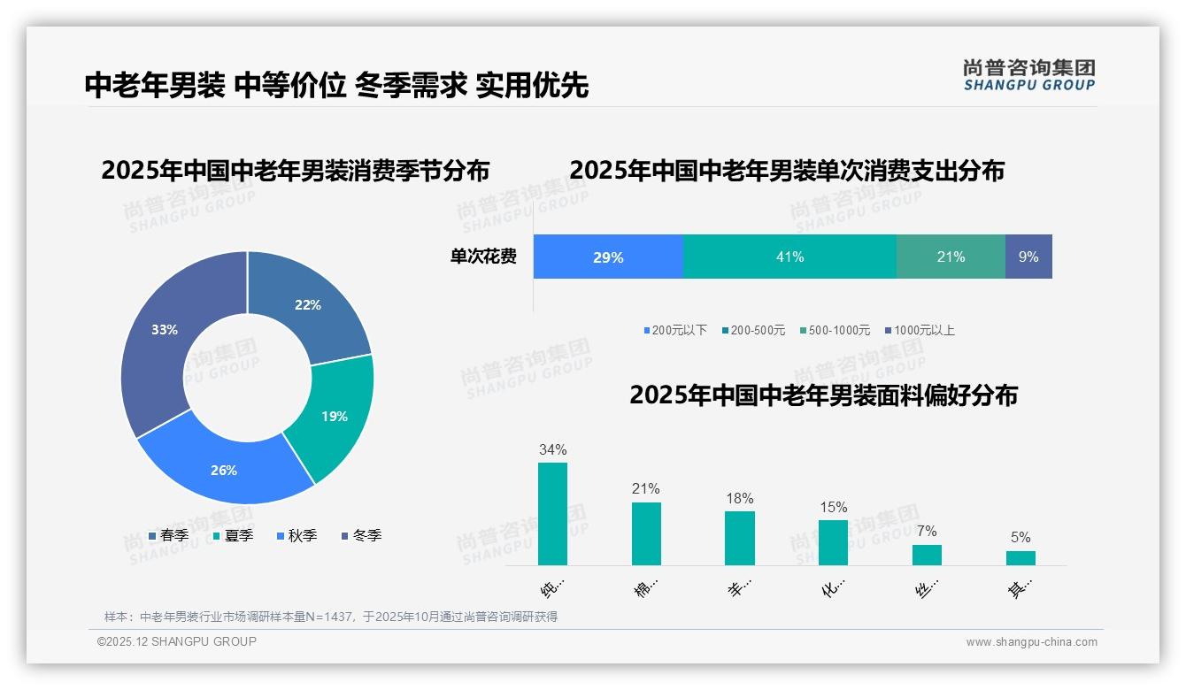 中老年男装41%冬季消费高峰，纯棉面料占34%——尚普咨询集团行业观察-2025年12月-中老年男装-38