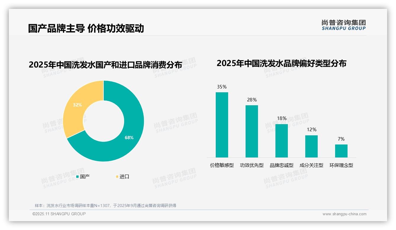 尚普咨询集团报告揭示：42%消费者因效果不佳更换洗发水品牌-2025年11月-洗发水-38