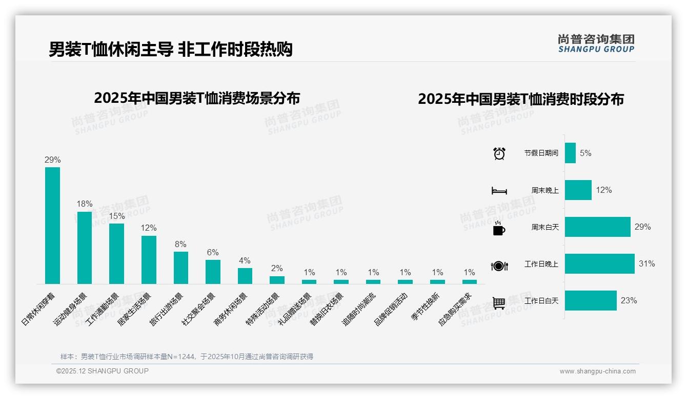 男装T恤春夏旺季52%销量集中M3到M6月，尚普咨询集团趋势雷达报告-2025年12月-男装T恤-38