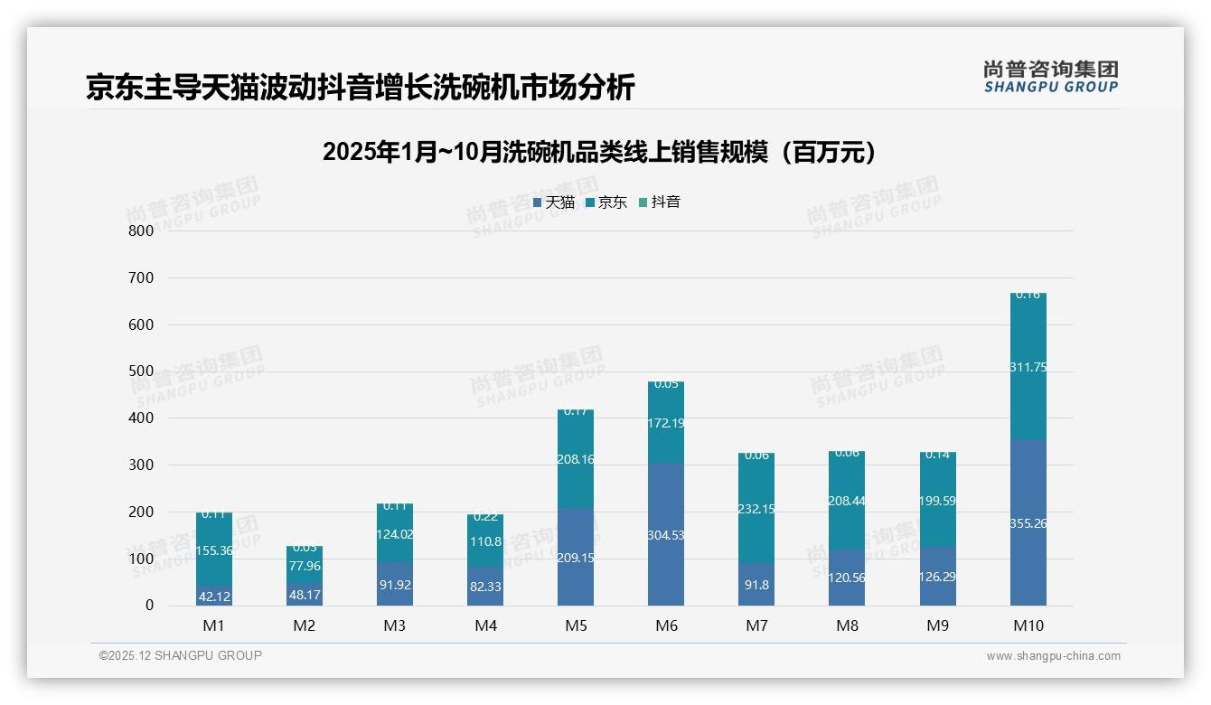 线上购买65%占比重塑洗碗机零售，电商35%信息入口成必争地——尚普咨询集团市场扫描-2025年12月-洗碗机-38