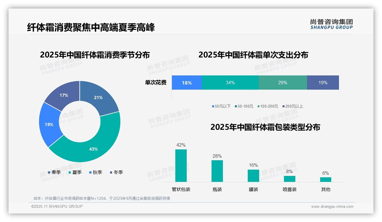 纤体霜夜间使用率高达52%——尚普咨询集团最新报告证实-2025年11月-纤体霜-38