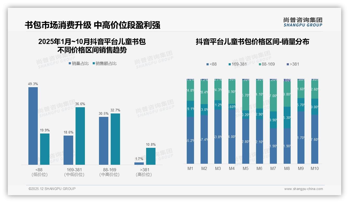 秋季开学季62%销量集中儿童书包，品牌原装包装47%影响购买——尚普咨询集团专题解读-2025年12月-儿童书包-38