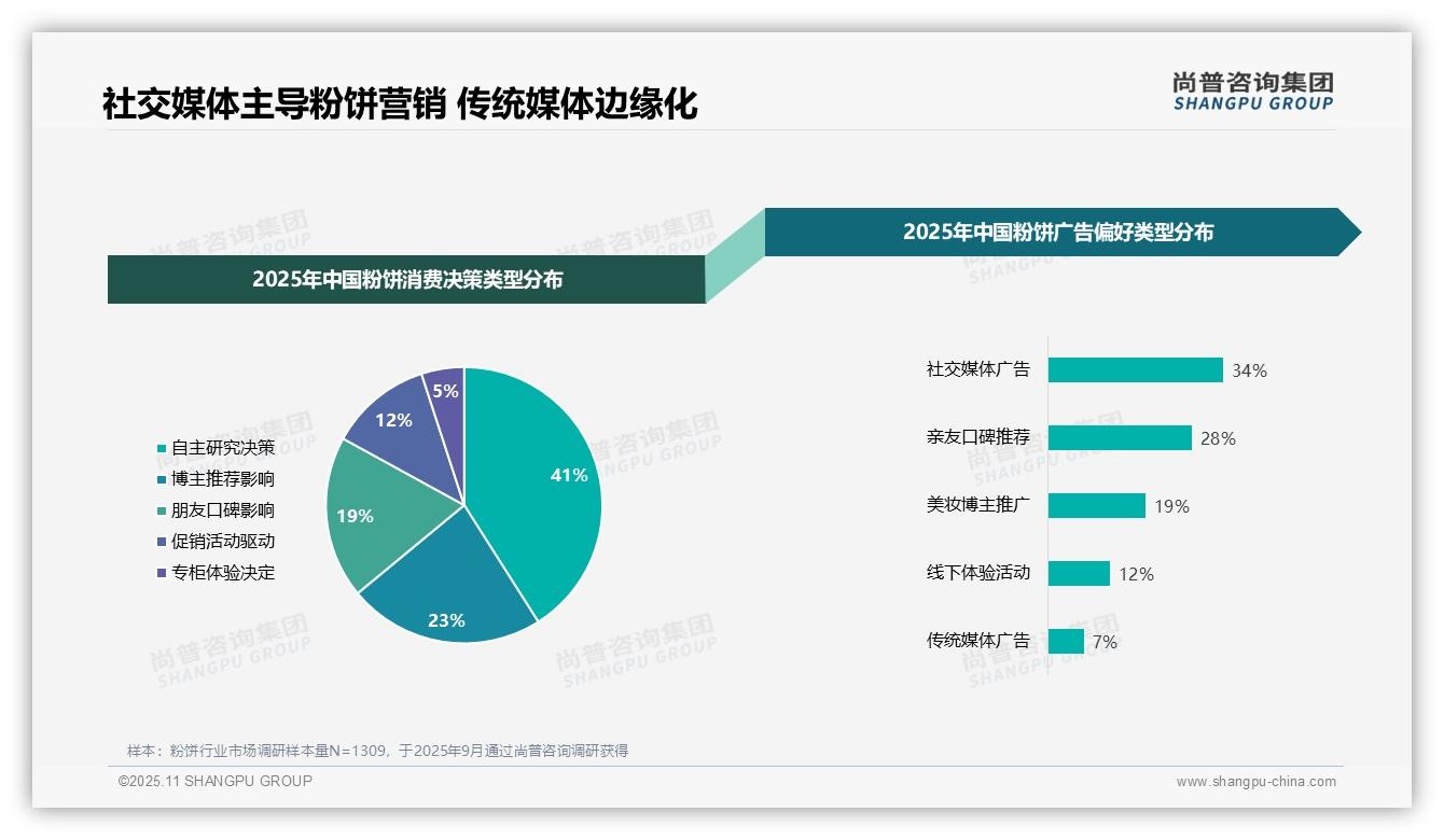 粉饼消费者34%偏好社交媒体广告——引自尚普咨询集团消费者调研报告-2025年11月-粉饼-38