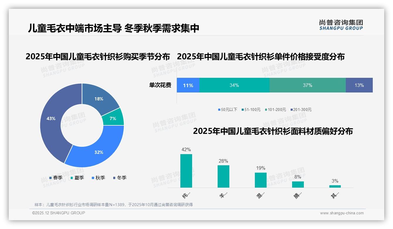 尚普咨询集团品类洞察：39%家长把面料安全列为儿童毛衣针织衫首选购标准-2025年12月-儿童毛衣针织衫-38