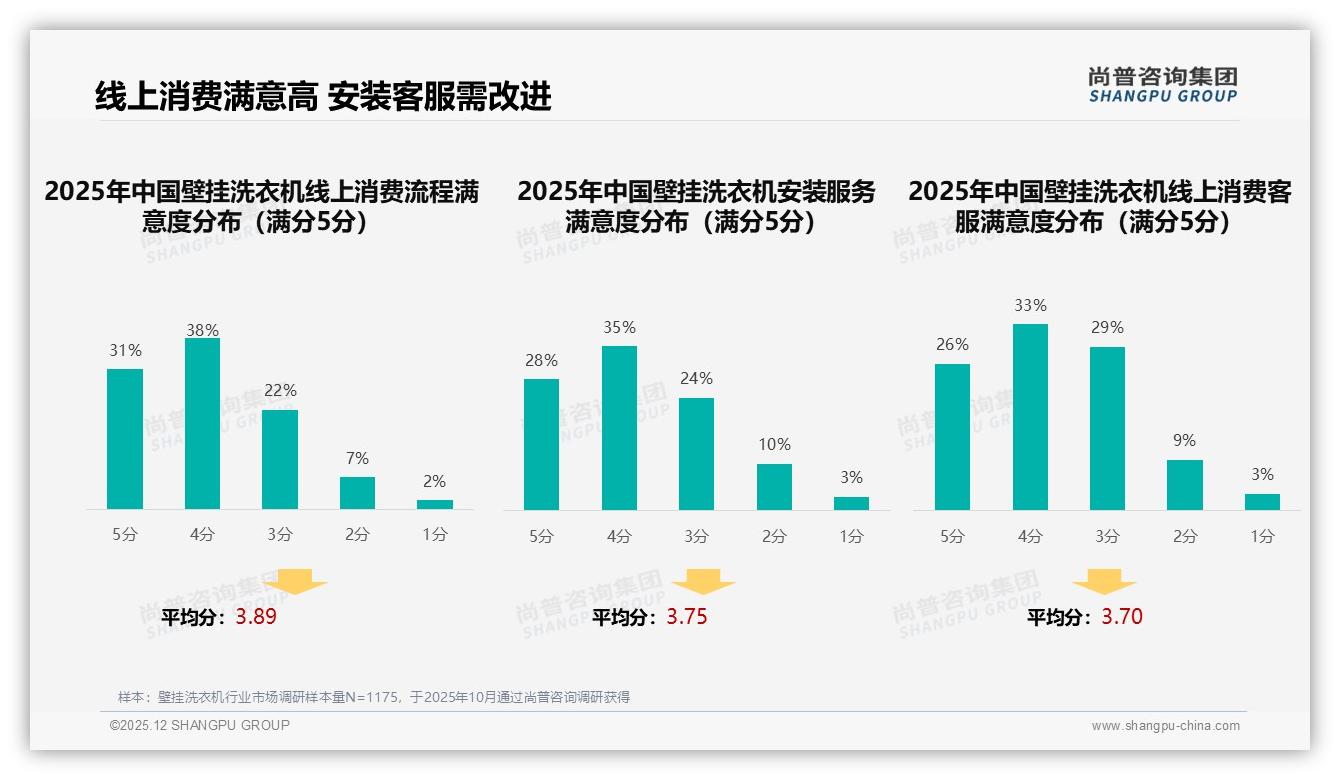 68%用户选品牌免费安装，壁挂洗衣机服务力成下单最后一厘米——尚普咨询集团壁挂洗衣机白皮书指出-2025年12月-壁挂洗衣机-38