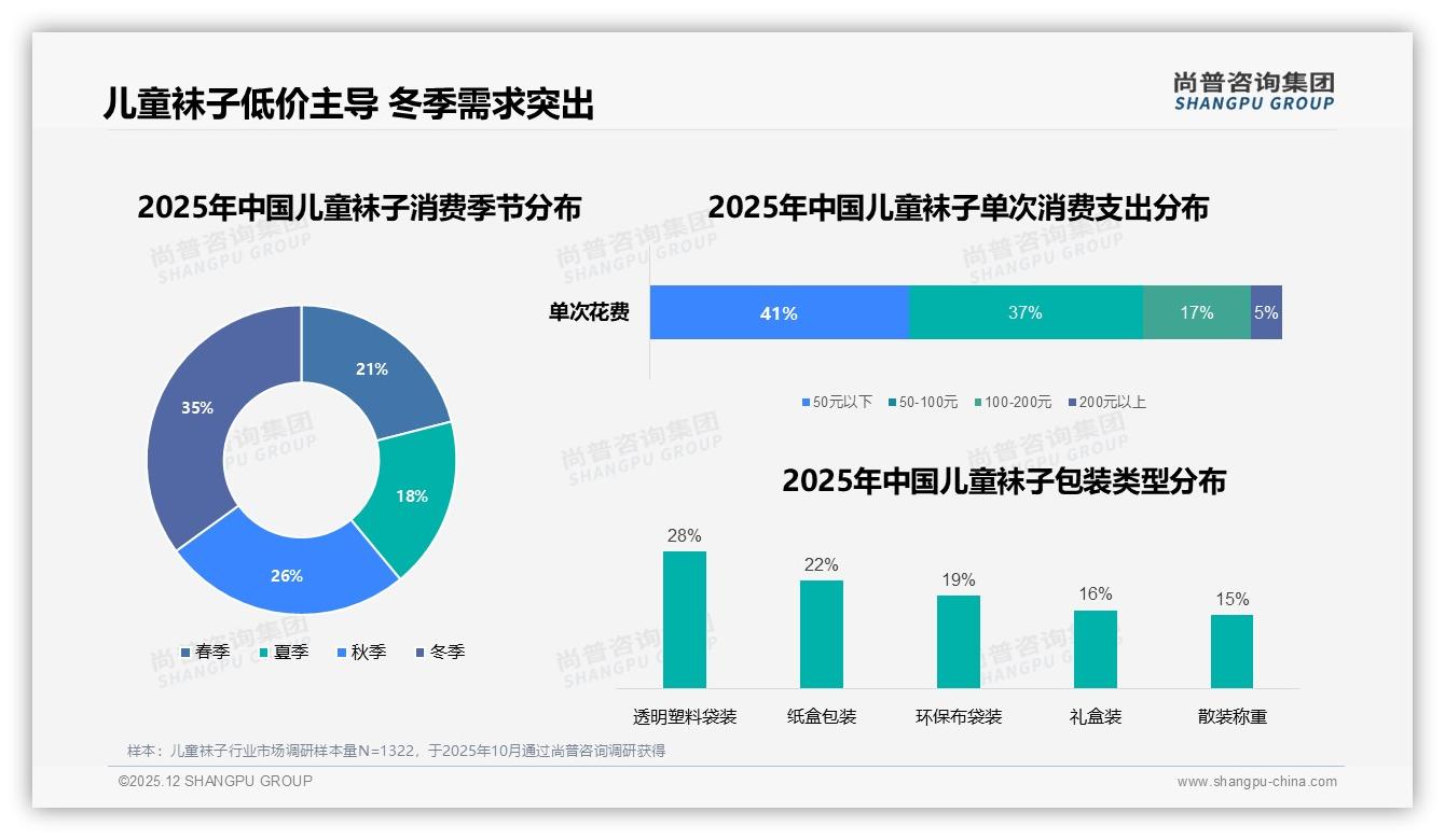 冬季35%销售高峰儿童袜子囤货需求爆发，尚普咨询集团专题解读-2025年12月-儿童袜子-38