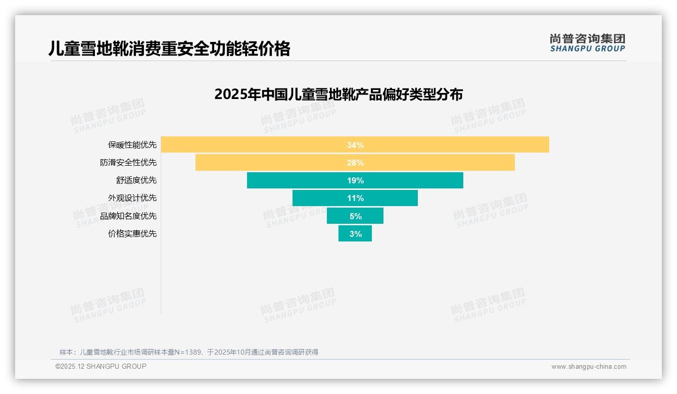 尚普咨询集团数据洞察：63%母亲决策儿童雪地靴，34%保暖性能优先-2025年12月-儿童雪地靴-38