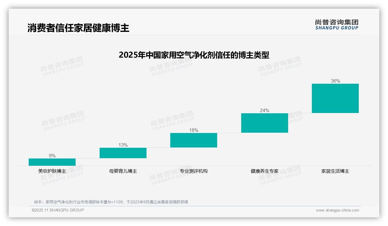 36%消费者最信任家居生活博主——尚普咨询集团数据解读-2025年11月-家用空气净化剂-38