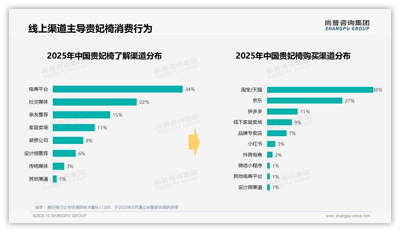 41%消费者偏好中端贵妃椅，尚普咨询集团报告完整数据已发布-2025年10月-贵妃椅-38
