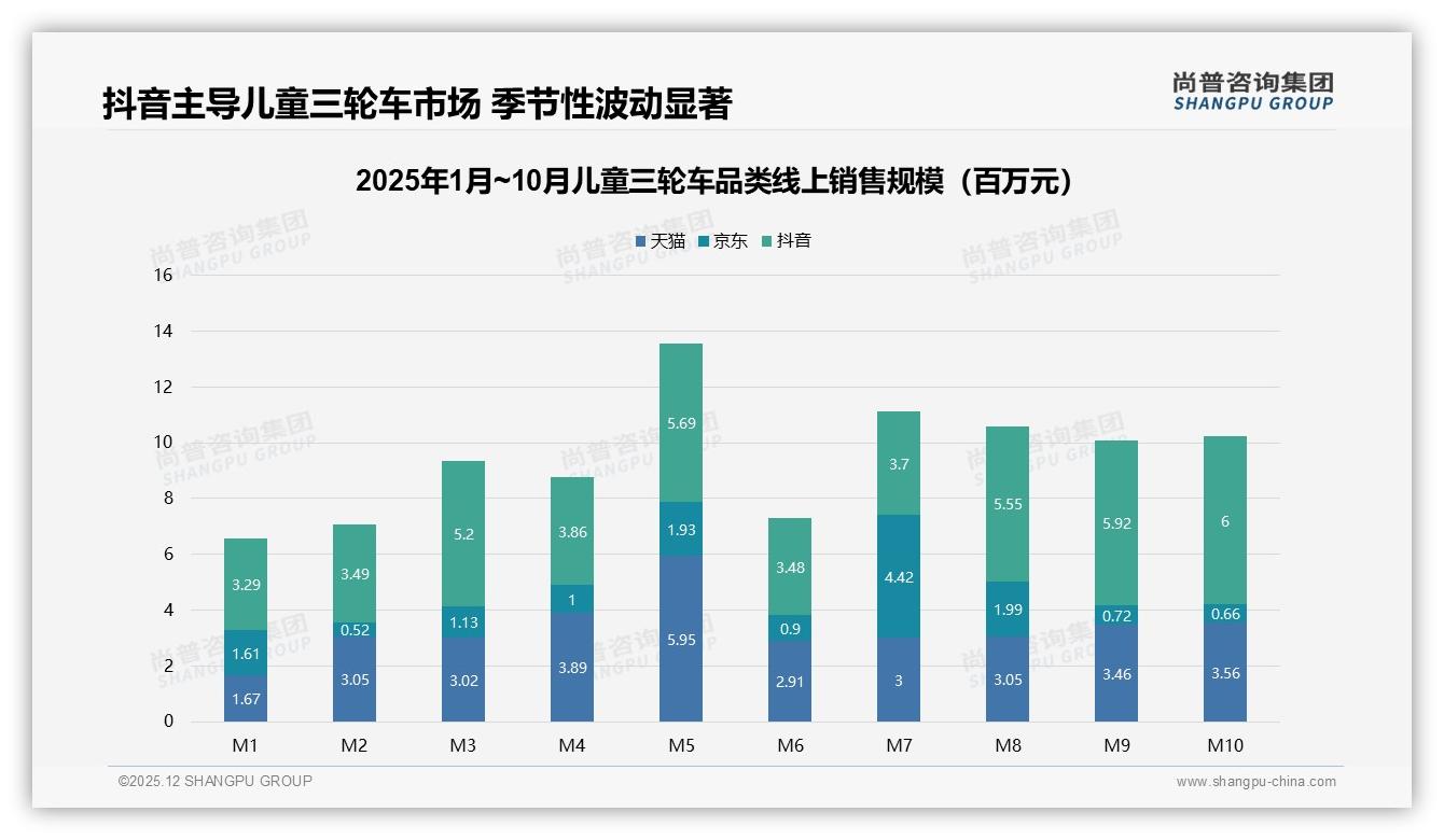 尚普咨询集团数据洞察：57%女性消费者主导儿童三轮车决策，安全性价比成首选-2025年12月-儿童三轮车-38