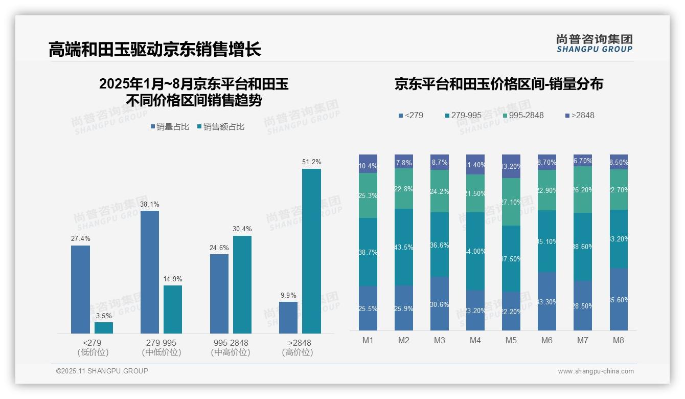 京东高端和田玉销售额占比51.2%——尚普咨询集团研究报告关键发现-2025年11月-和田玉-38
