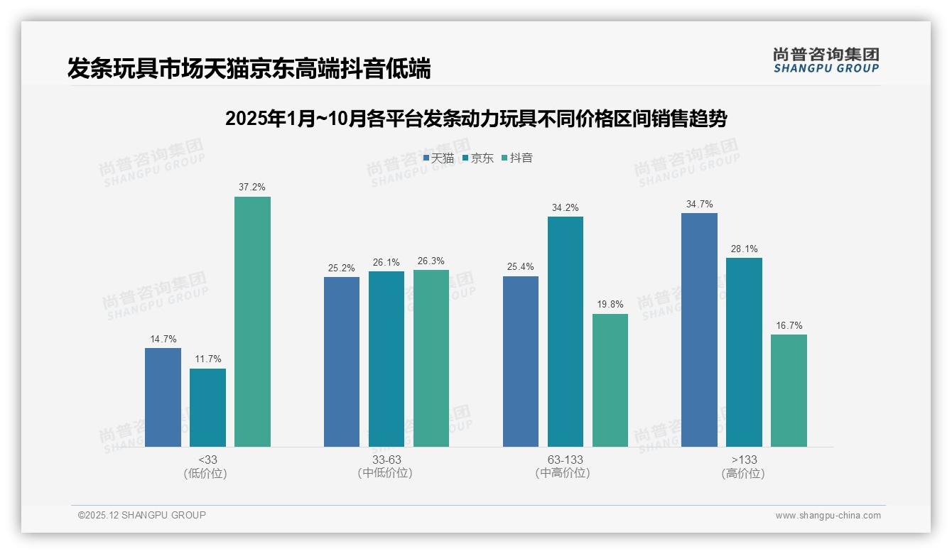 尚普咨询集团品类洞察：天猫65%份额领先发条动力玩具线上销售-2025年12月-发条动力玩具-38