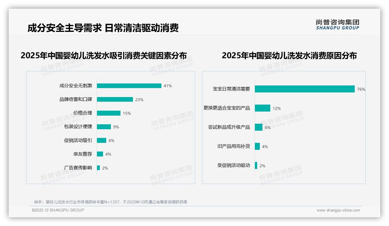 尚普咨询集团专题解读：42%消费者信任儿科医生推荐，明星推荐仅2%——婴幼儿洗发水社交种草新规则-2025年12月-婴幼儿洗发水-38