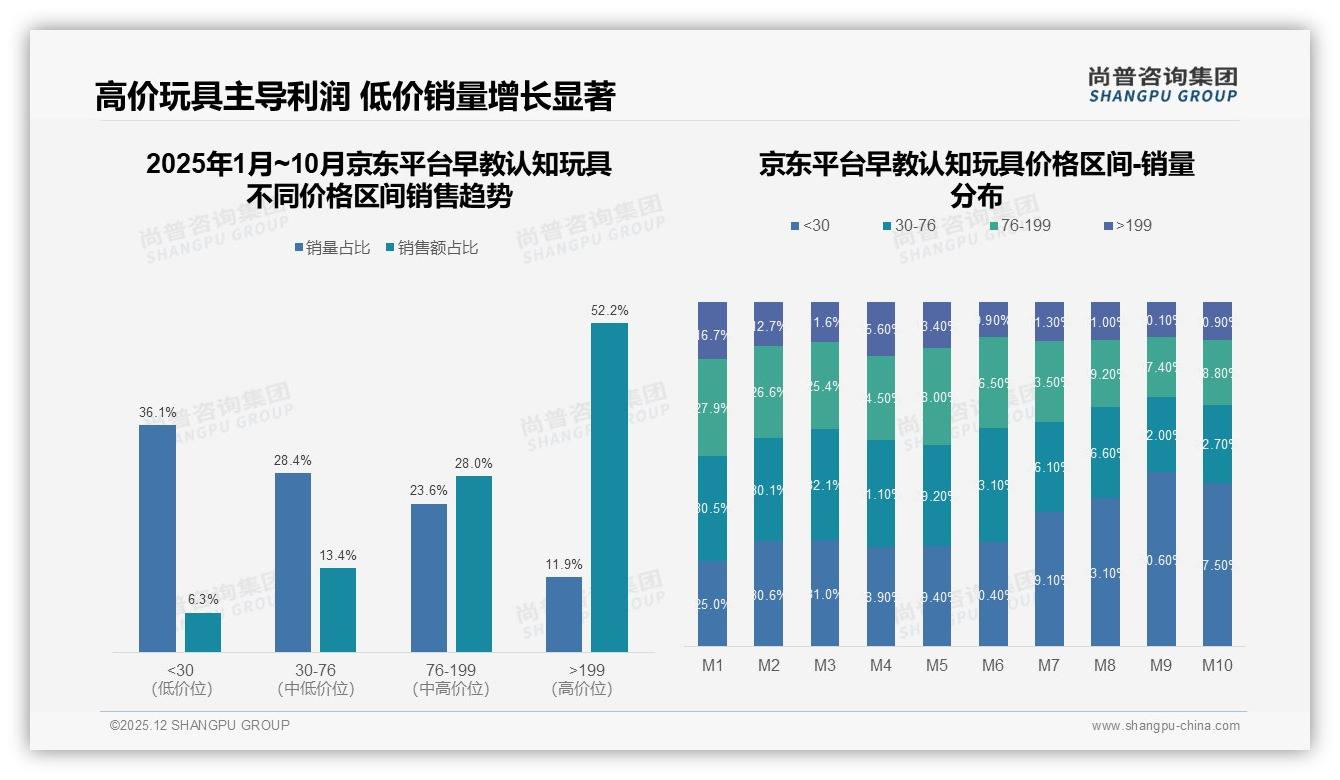 早教认知玩具1到6岁占35%市场核心，品牌深耕益智赛道——尚普咨询集团报告披露-2025年12月-早教认知玩具-38
