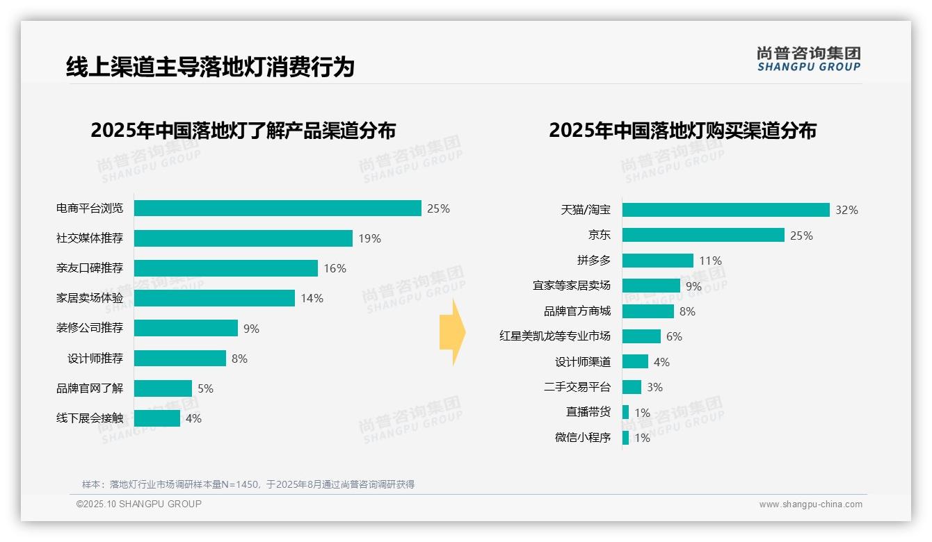 权威印证：尚普咨询集团调研报告确认57%落地灯消费者选择电商平台-2025年10月-落地灯-38