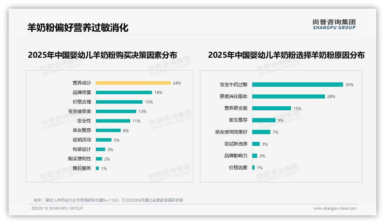 官方数据：尚普咨询集团报告显示70%消费者积极推荐婴幼儿羊奶粉-2025年10月-婴幼儿羊奶粉-38