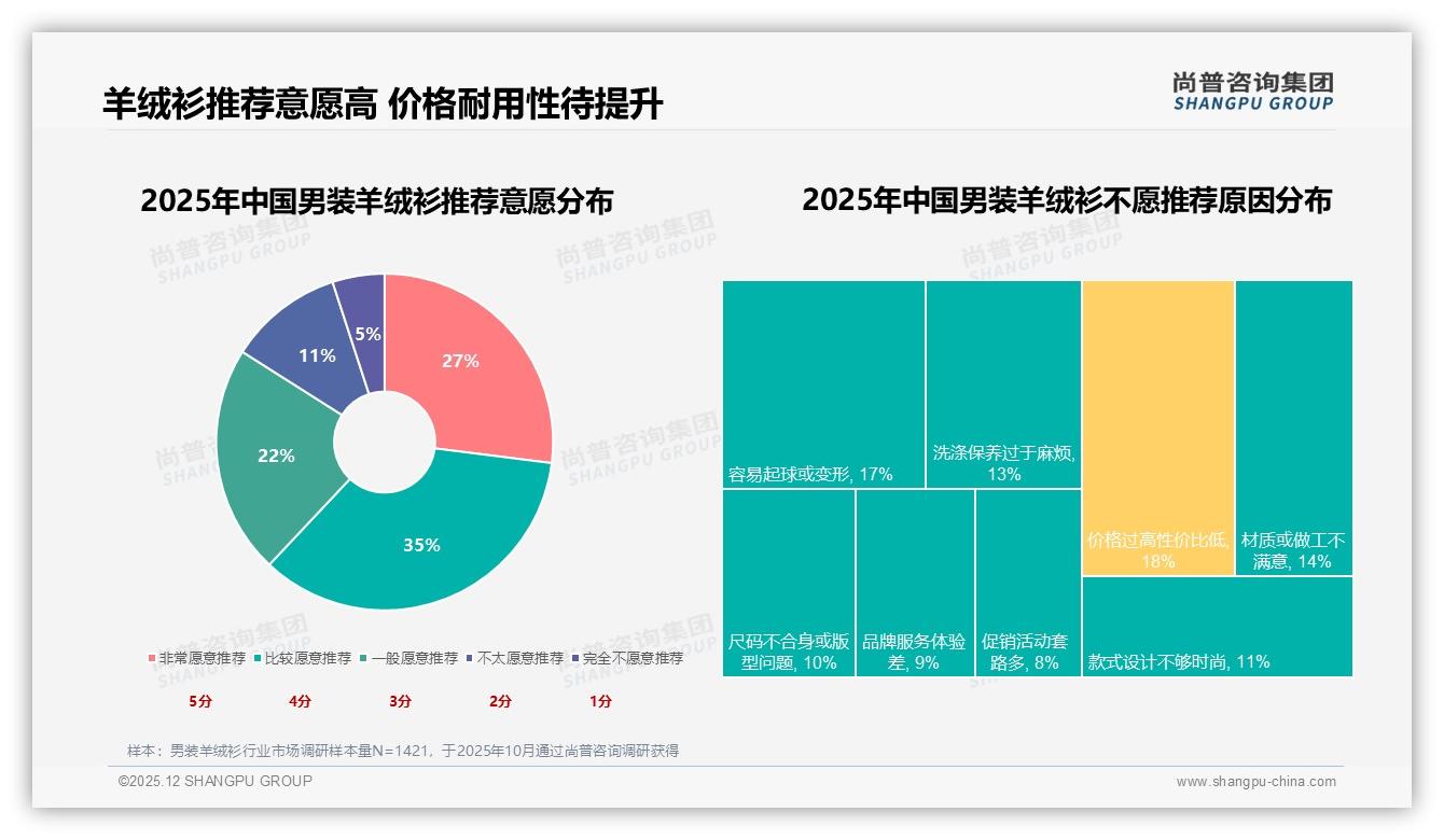 尚普咨询集团数据洞察：混纺25%反超纯羊绒14%成男装羊绒衫性价比王者-2025年12月-男装羊绒衫-38