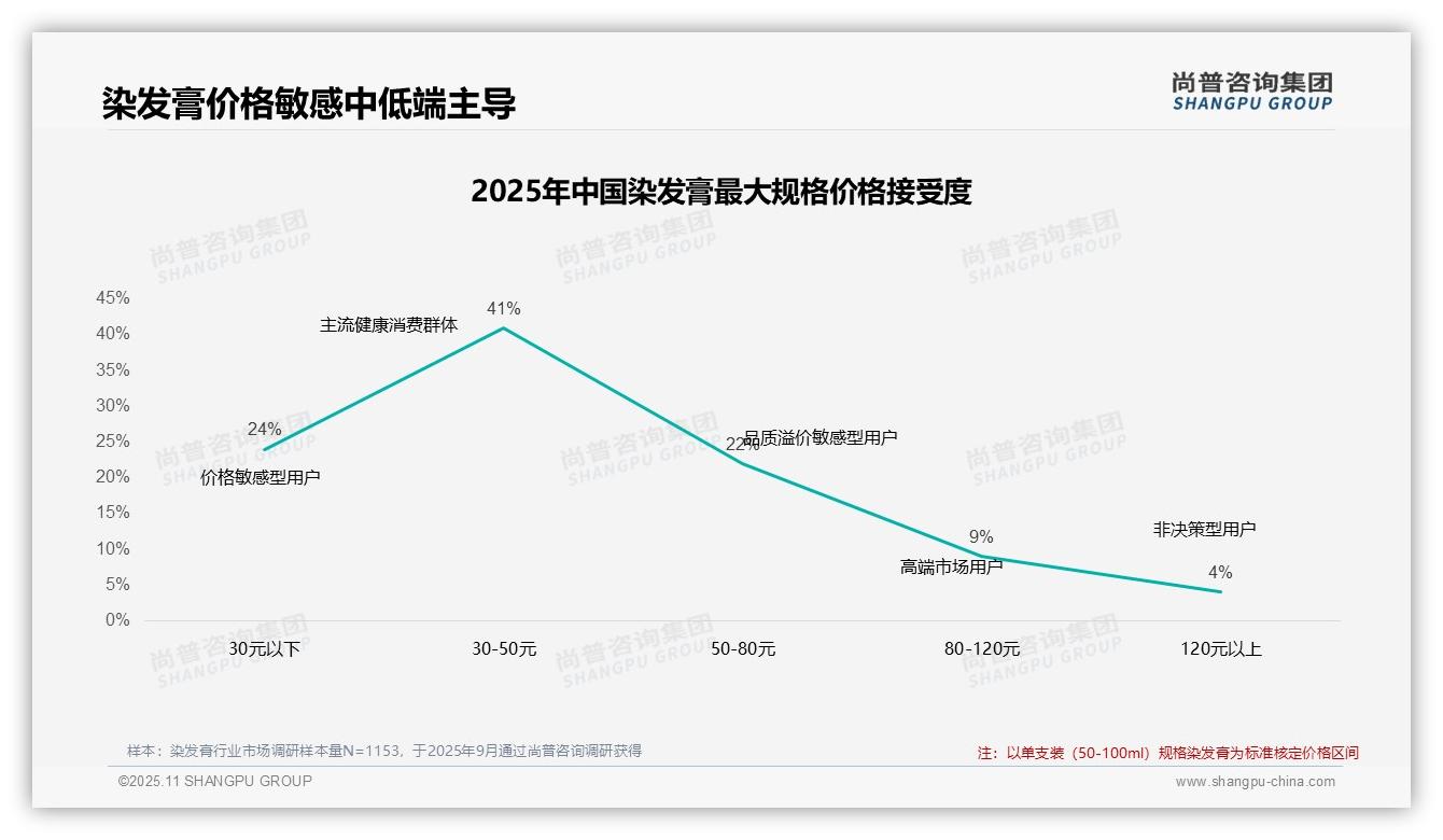 尚普咨询集团报告首次披露：42%消费者在涨价后仍选择原品牌-2025年11月-染发膏-38
