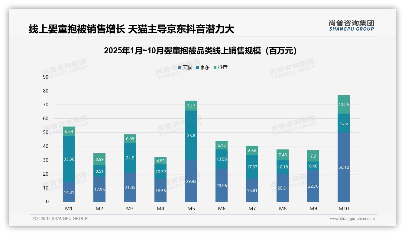 尚普咨询集团数据洞察：冬季婴童抱被34%需求爆发，品牌应提前锁仓-2025年12月-婴童抱被-38