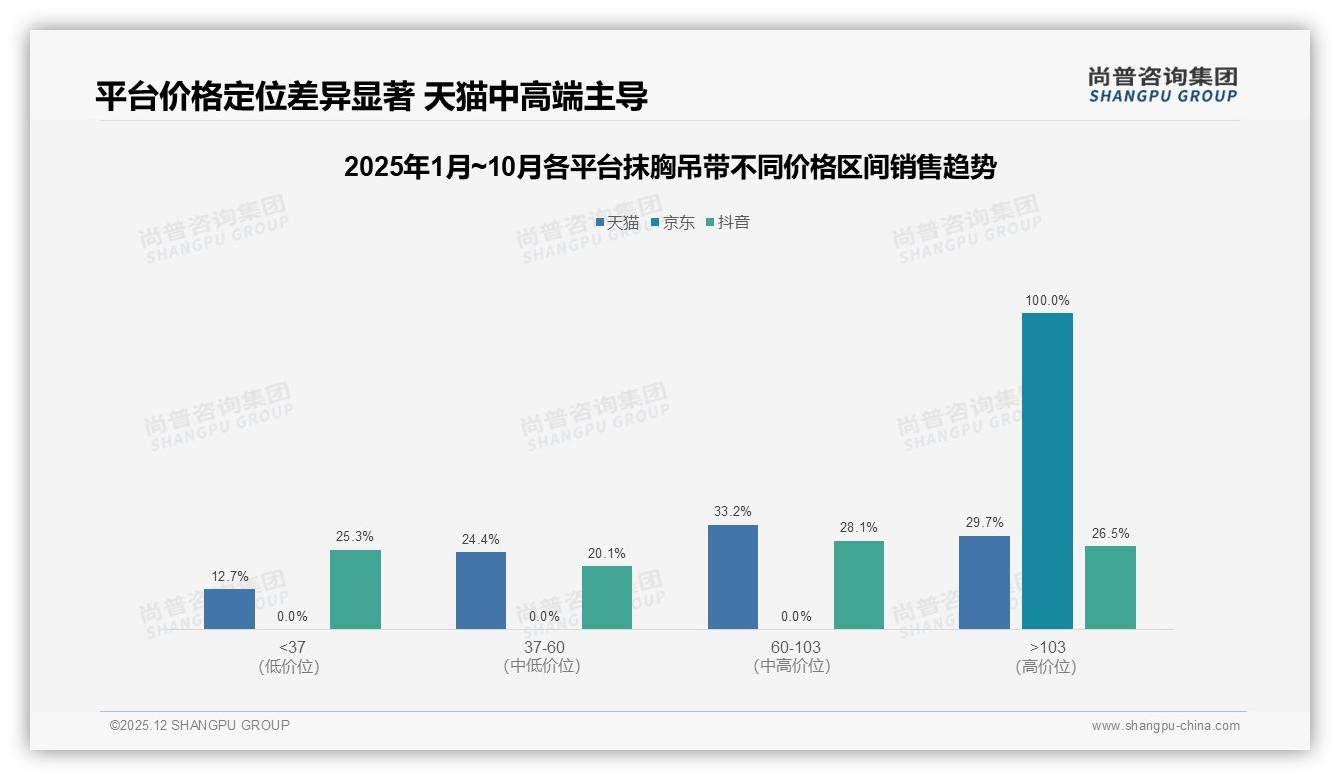 尚普咨询集团趋势雷达：线上渠道74%占比加速抹胸吊带线下门店萎缩-2025年12月-抹胸吊带-38