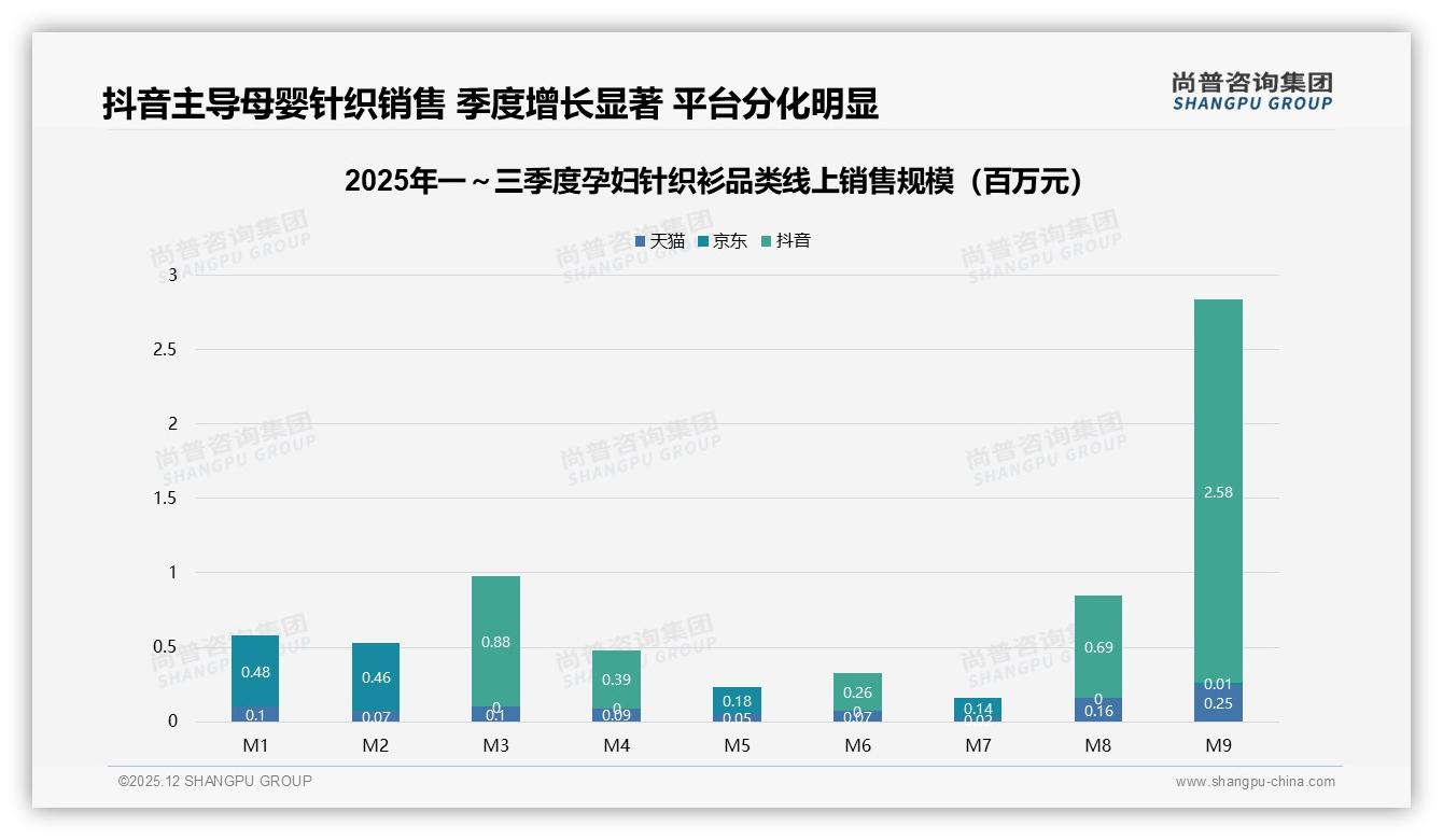 抖音0点61亿销售额领跑孕妇针织衫，直播电商占绝对主场——尚普咨询集团数据洞察-2025年12月-孕妇针织衫-38