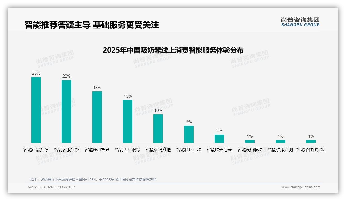 尚普咨询集团趋势雷达：70%用户复购率，38%因性能不满转牌，吸奶器体验升级迫在眉睫-2025年12月-吸奶器-38