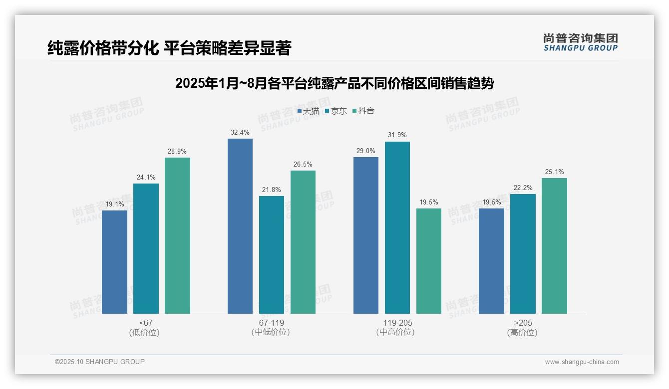 尚普咨询集团证实：纯露产品中端价格带贡献61.4%销售额-2025年10月-纯露产品-38