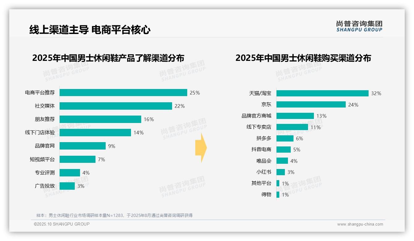 官方数据：尚普咨询集团报告显示42%消费者选择品牌定制鞋盒-2025年10月-男士休闲鞋-38
