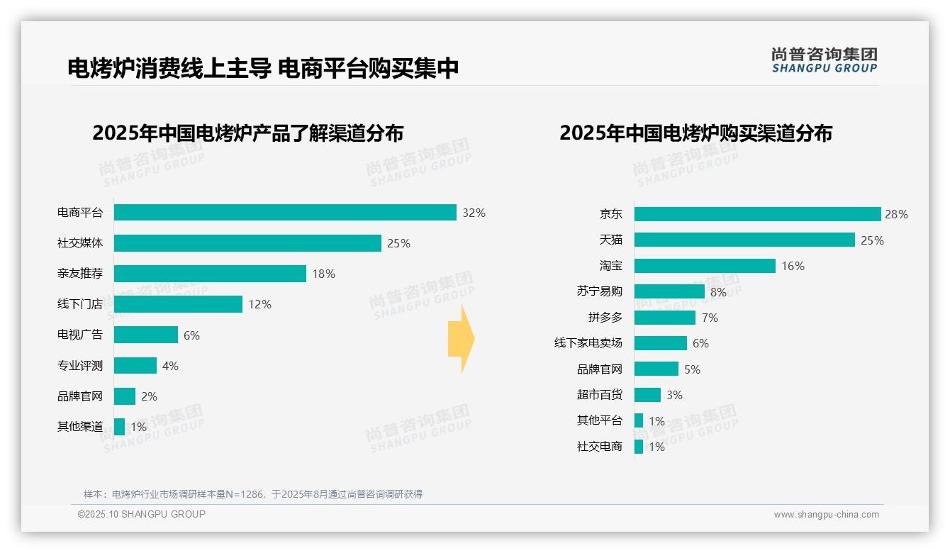 一文读懂电烤炉晚餐时段使用率高达45%：尚普咨询集团报告精编-2025年10月-电烤炉-38