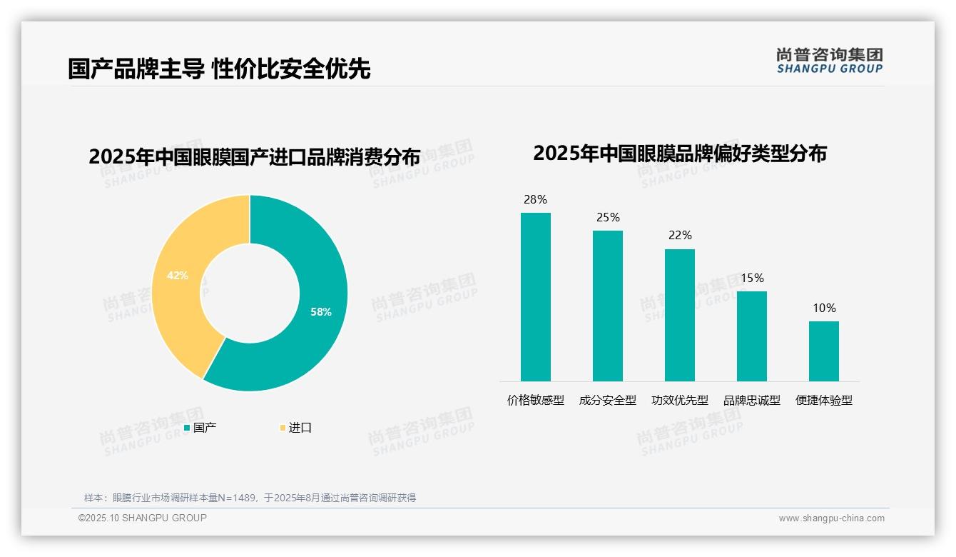 尚普咨询集团报告解读：为何说38%消费者因效果不理想更换眼膜品牌-2025年10月-眼膜-38
