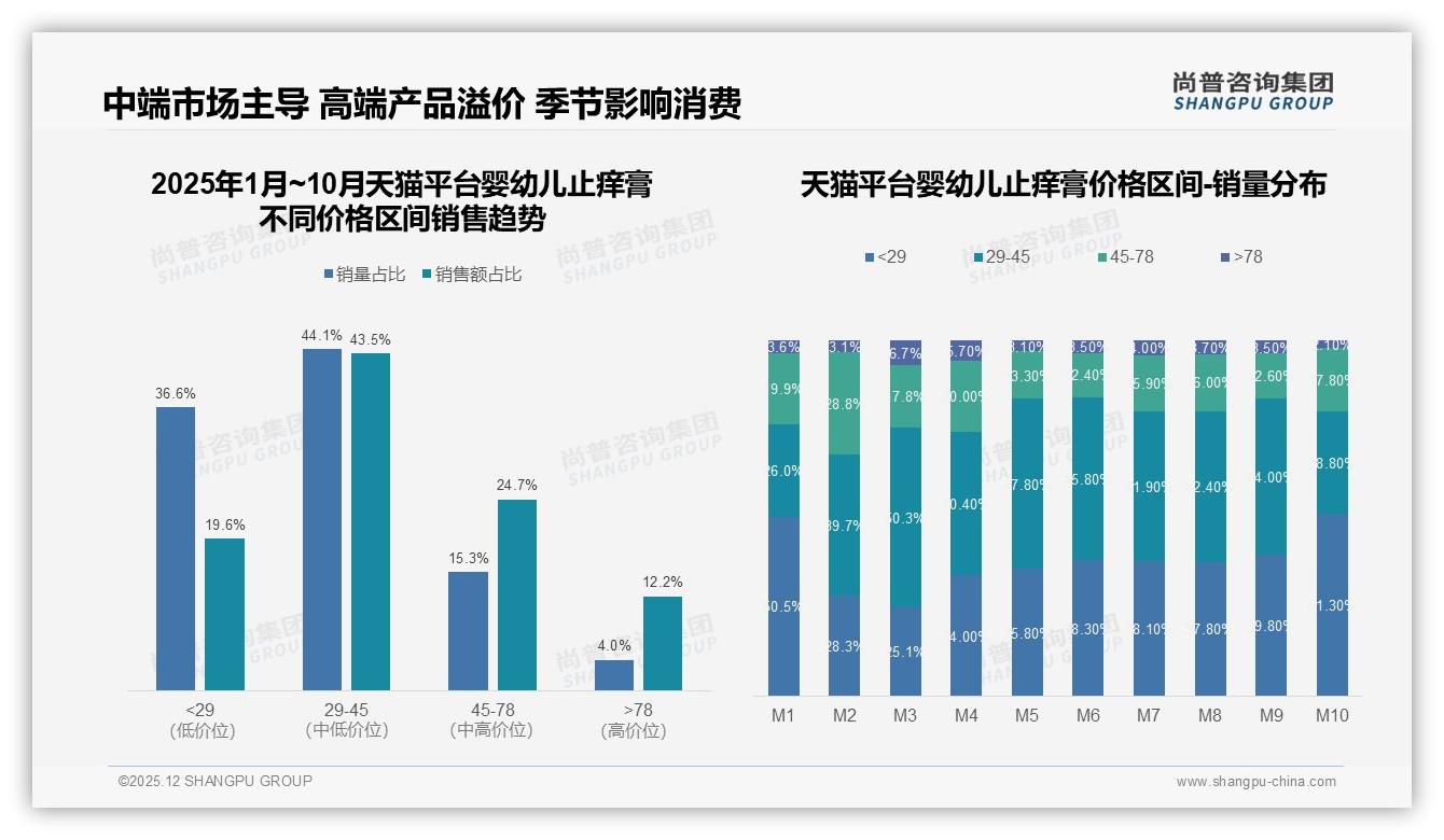 尚普咨询集团趋势洞察报告：52%消费者遇涨价仍继续购买，品牌可适度提价10%稳利润-2025年12月-婴幼儿止痒膏-38
