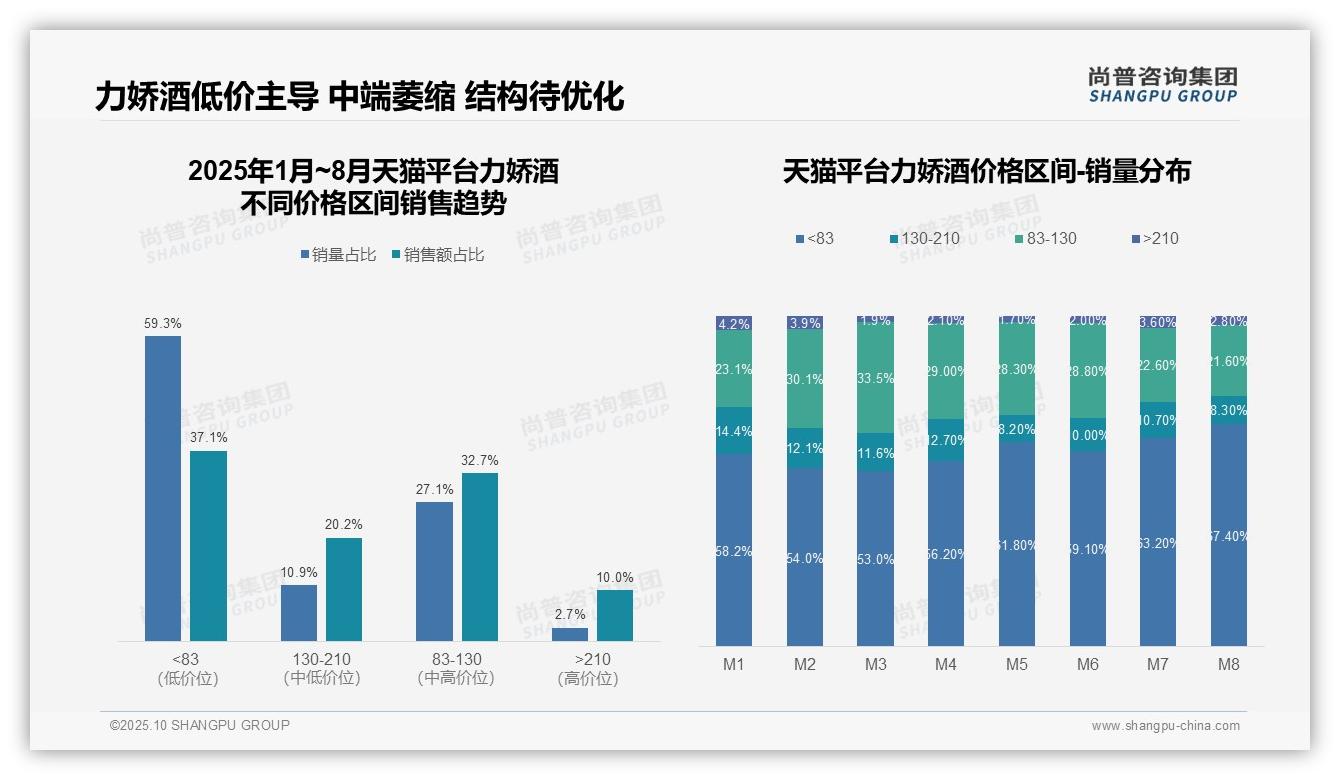 尚普咨询集团证实：抖音力娇酒低价占比64.4%25-2025年10月-力娇酒-38