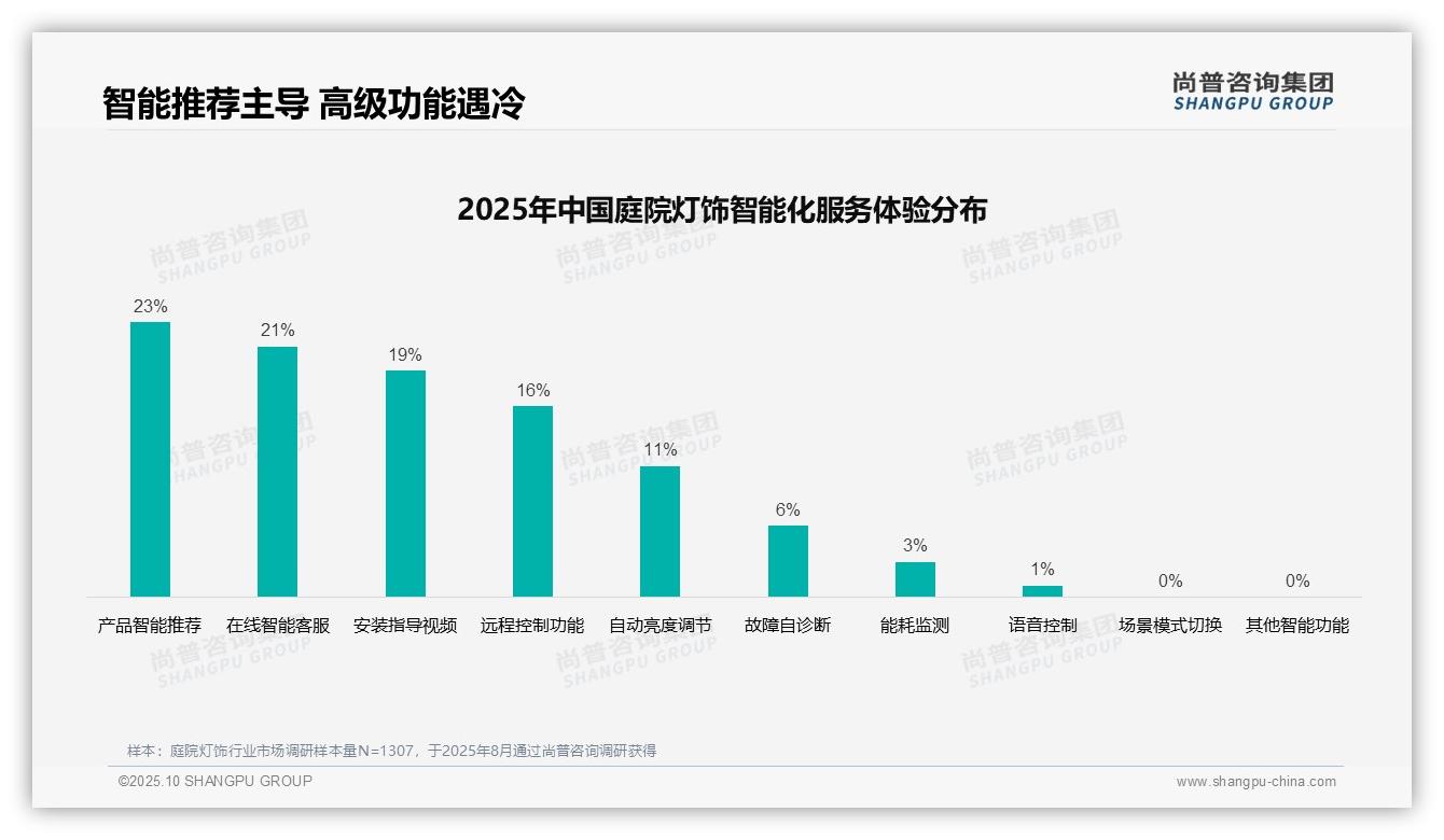 58%庭院灯饰消费者依赖口碑营销——尚普咨询集团研究报告关键发现-2025年10月-庭院灯饰-38