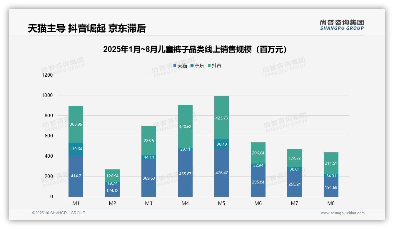 数据说话：尚普咨询集团报告指出抖音儿童裤子销售环比增长21%-2025年10月-儿童裤子-38