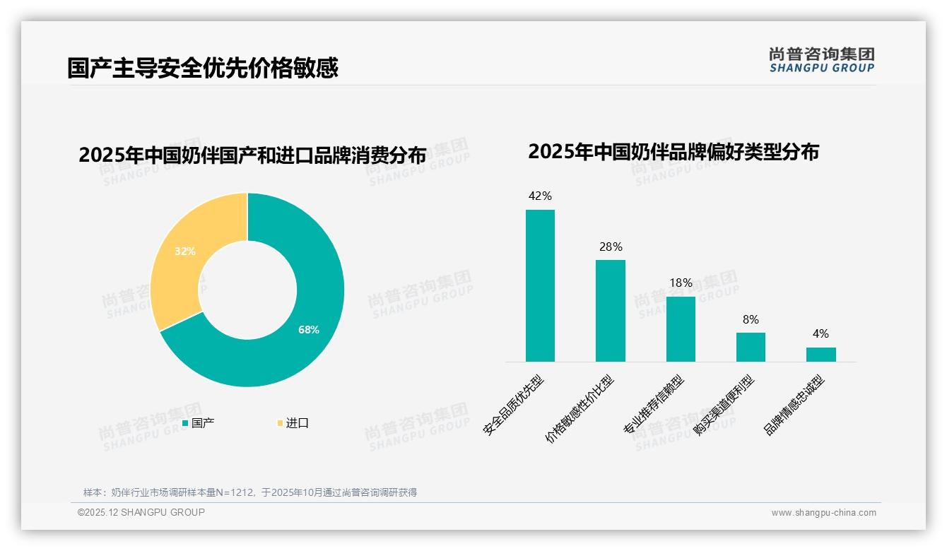 尚普咨询集团行业透视：国产奶伴68%碾压进口，安全品质优先型占42%-2025年12月-奶伴-38