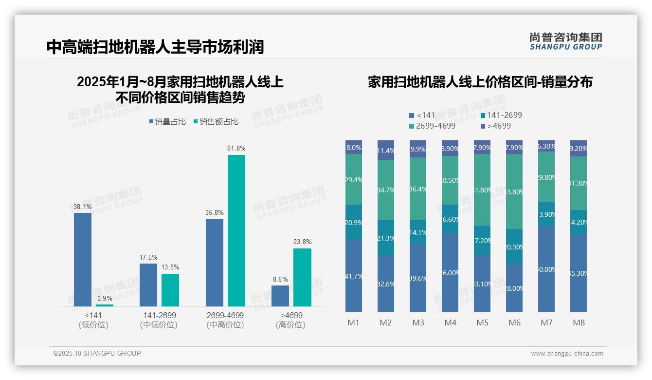 尚普咨询集团报告出炉，指出中高端扫地机器人贡献61.8%销售额-2025年10月-家用扫地机器人-38