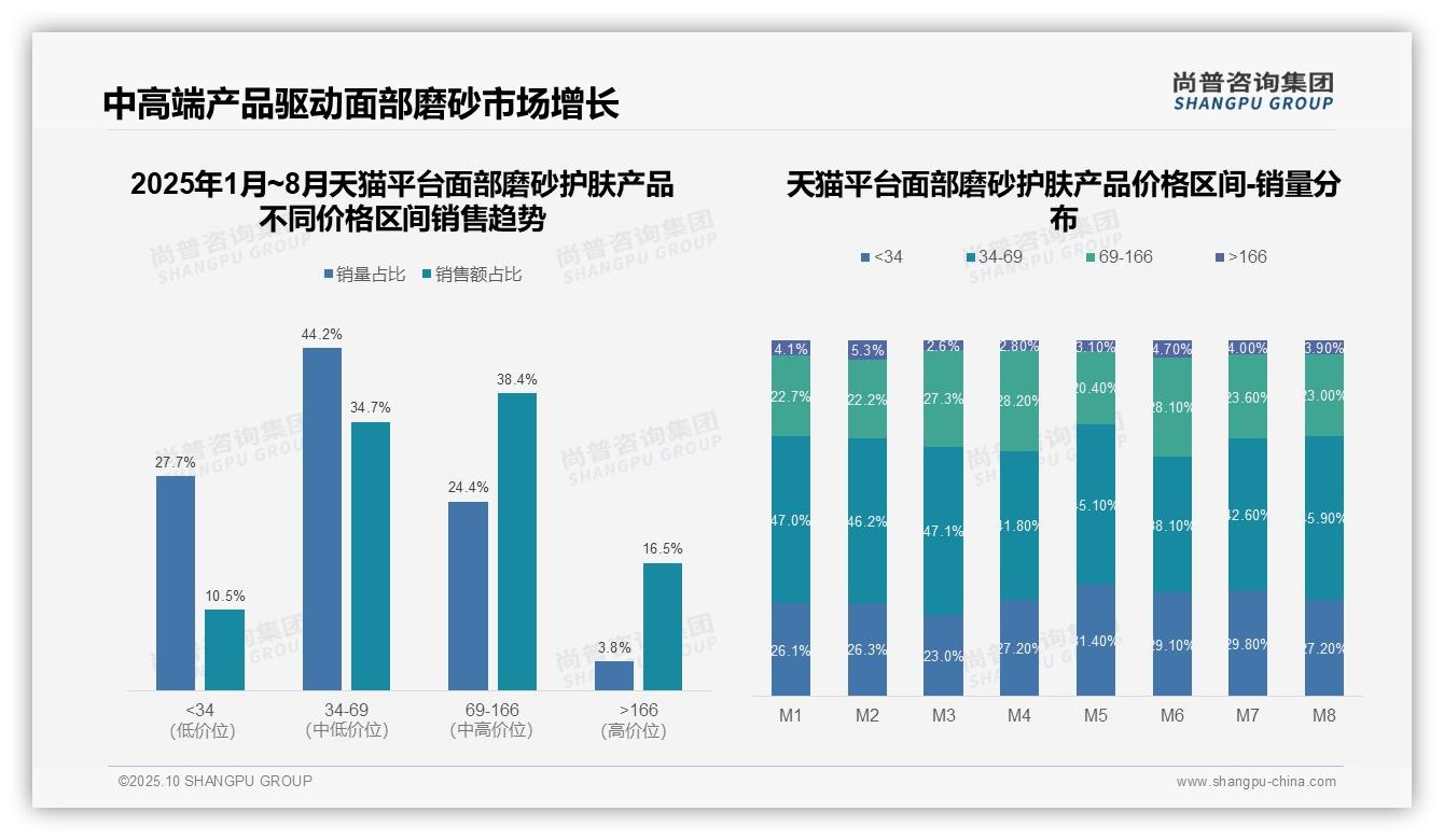 京东面部磨砂73.6%销量来自低价区间——尚普咨询集团独家报告-2025年10月-面部磨砂护肤产品-38