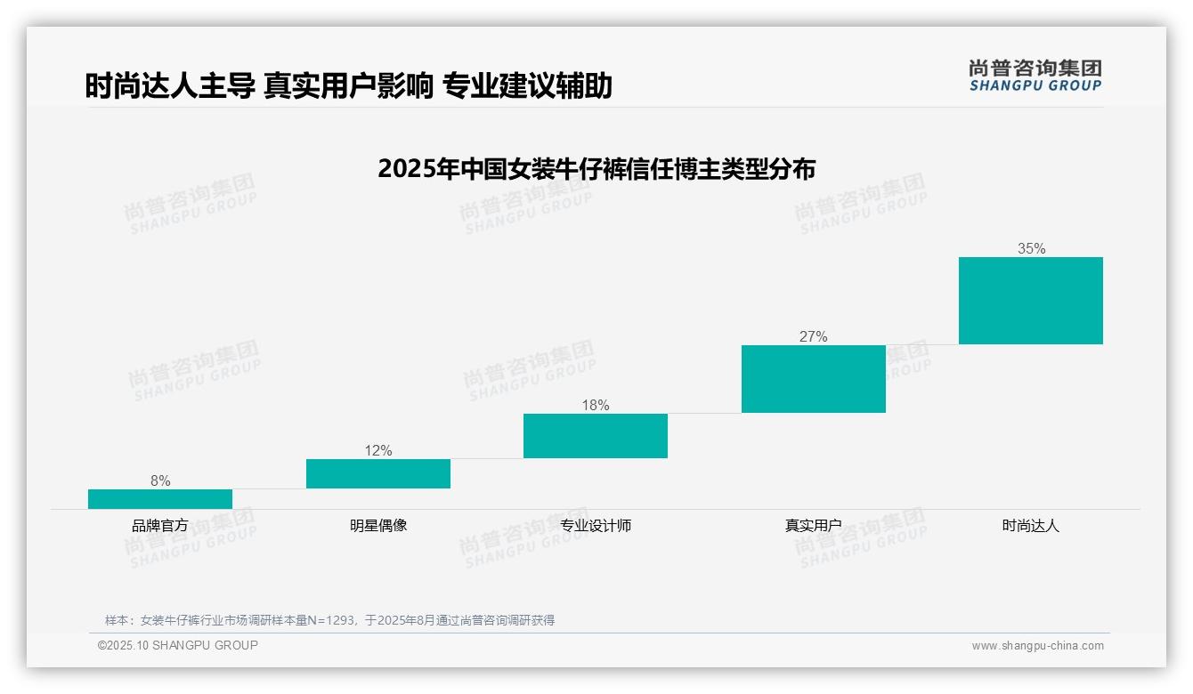 时尚达人信任度35%主导女装牛仔裤消费——尚普咨询集团独家报告-2025年10月-女装牛仔裤-38