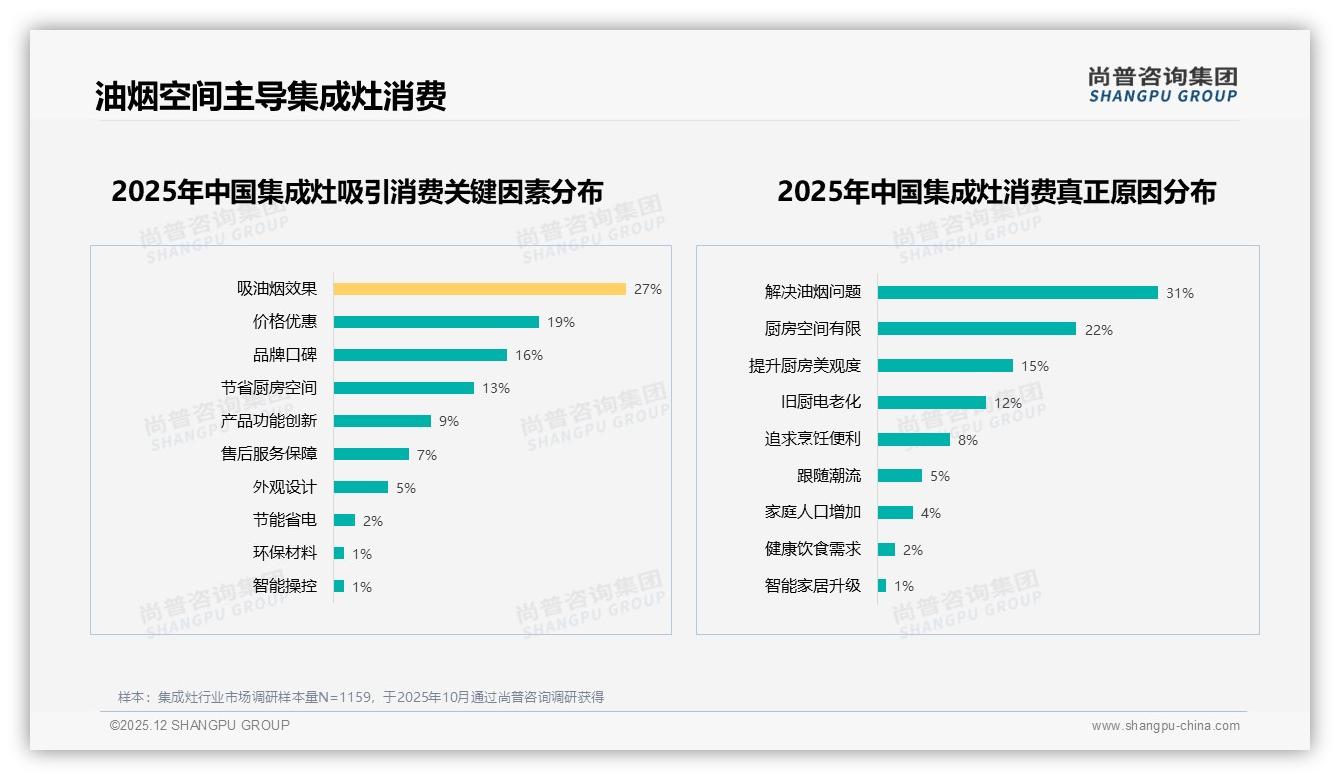 24%消费者首选大吸力，集成灶产品迭代须回归油烟本质——尚普咨询集团年度复盘-2025年12月-集成灶-38