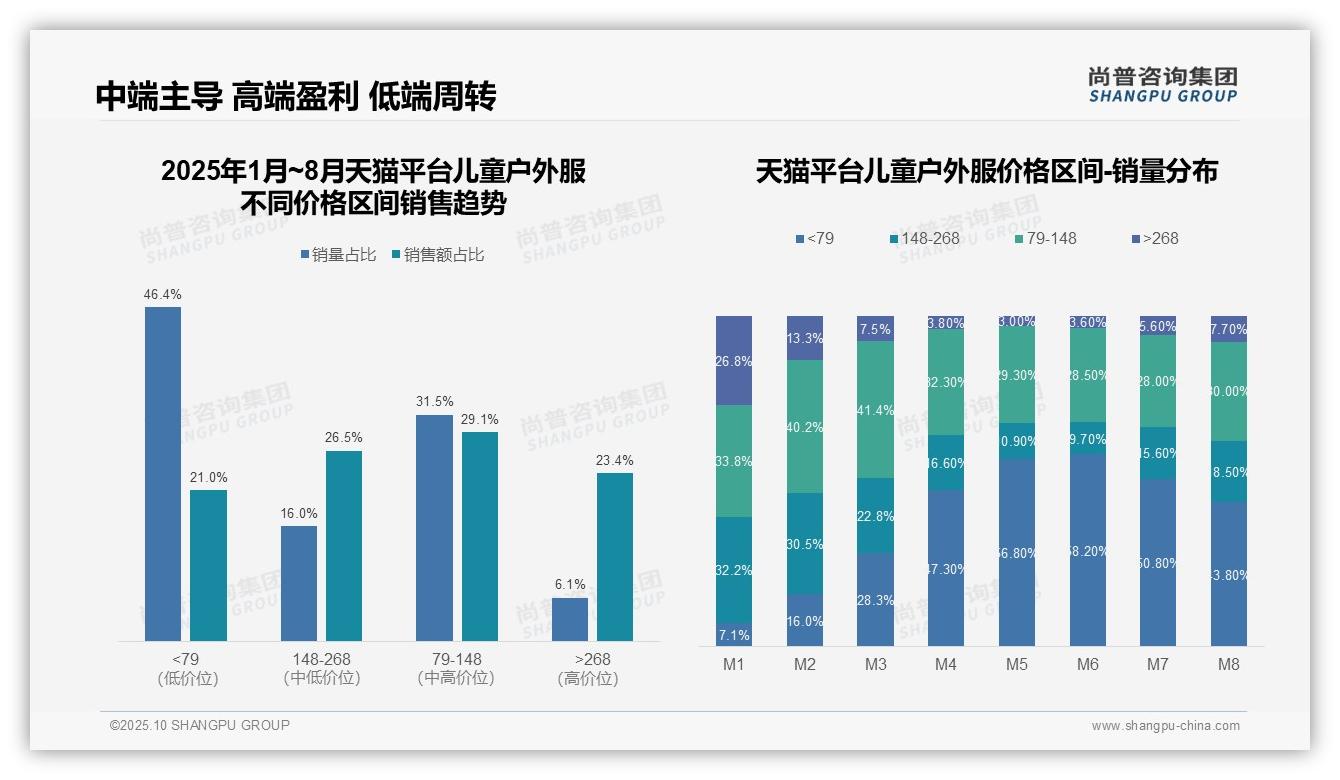 尚普咨询集团报告出炉，指出抖音平台53.6%儿童户外服销售来自低价区间-2025年10月-儿童户外服-38