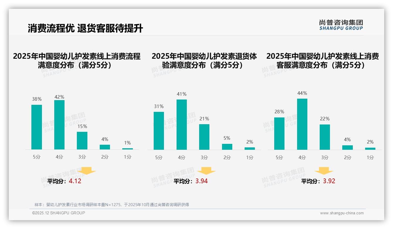 尚普咨询集团数据洞察：26到35岁妈妈占58%婴幼儿护发素中端21到60元最吃香-2025年12月-婴幼儿护发素-38