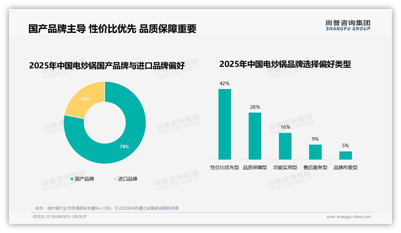 78%消费者偏好国产品牌——尚普咨询集团独家报告-2025年10月-电炒锅-38