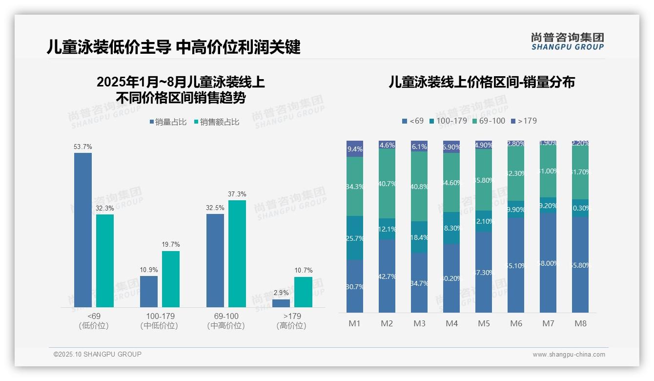 抖音儿童泳装销售份额27.8%，尚普咨询集团年度报告精华-2025年10月-儿童泳装-38